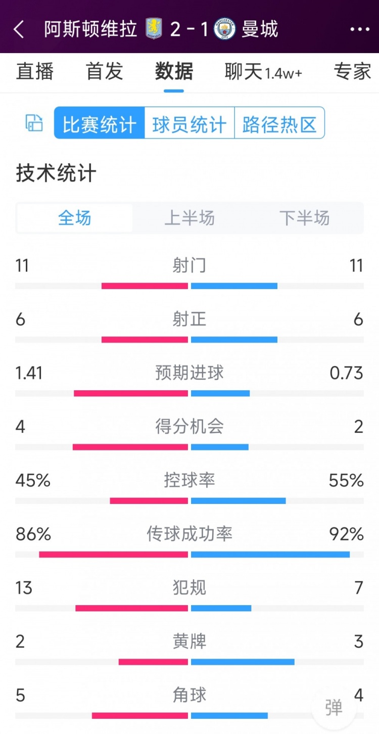 繼續(xù)下沉！曼城1-2維拉全場數(shù)據(jù)：射門11-11，射正6-6